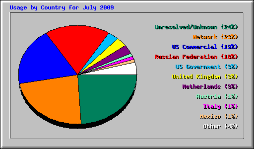 Usage by Country for July 2009