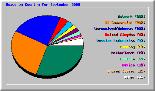 Usage by Country for September 2009