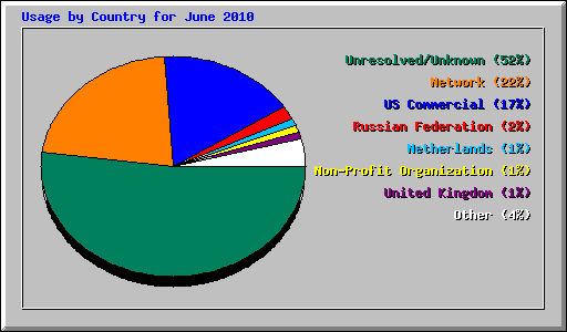 Usage by Country for June 2010