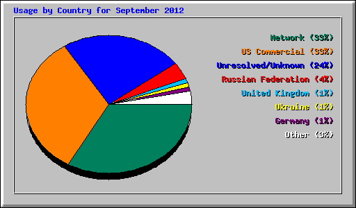 Usage by Country for September 2012