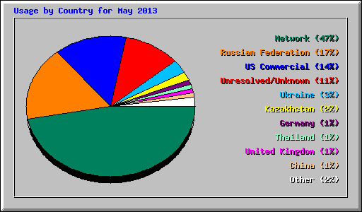 Usage by Country for May 2013