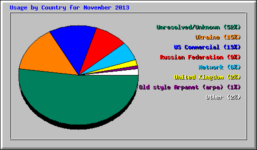 Usage by Country for November 2013