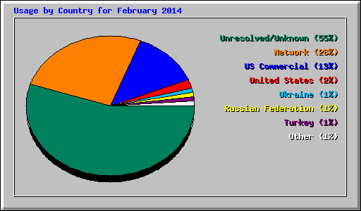 Usage by Country for February 2014