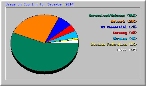 Usage by Country for December 2014