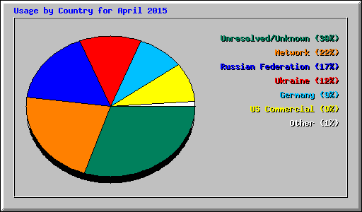 Usage by Country for April 2015