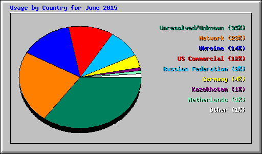 Usage by Country for June 2015