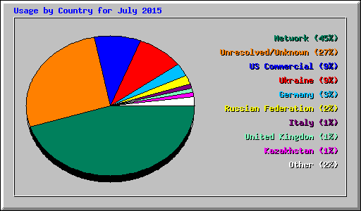 Usage by Country for July 2015