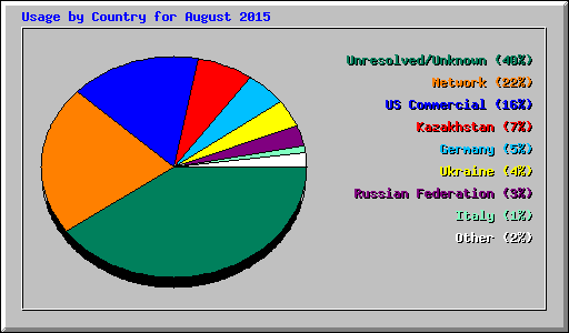 Usage by Country for August 2015