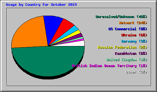 Usage by Country for October 2015