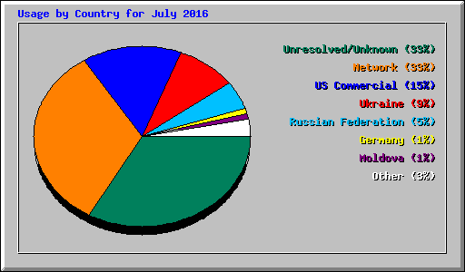 Usage by Country for July 2016