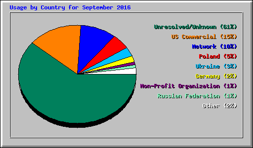 Usage by Country for September 2016