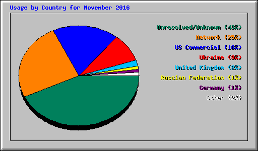 Usage by Country for November 2016