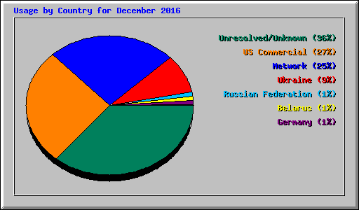 Usage by Country for December 2016