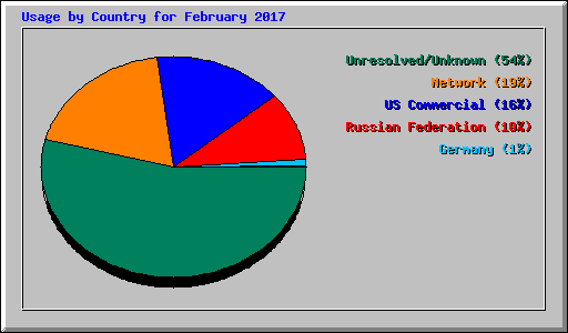 Usage by Country for February 2017