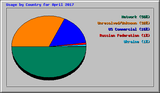 Usage by Country for April 2017