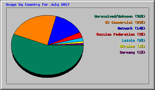 Usage by Country for July 2017