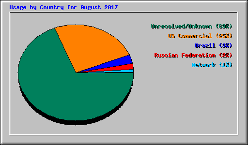 Usage by Country for August 2017