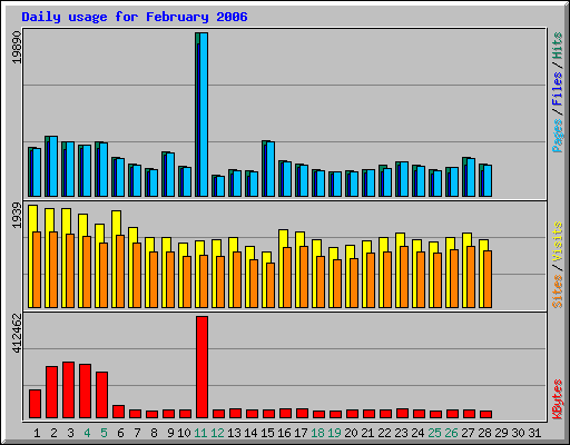 Daily usage for February 2006