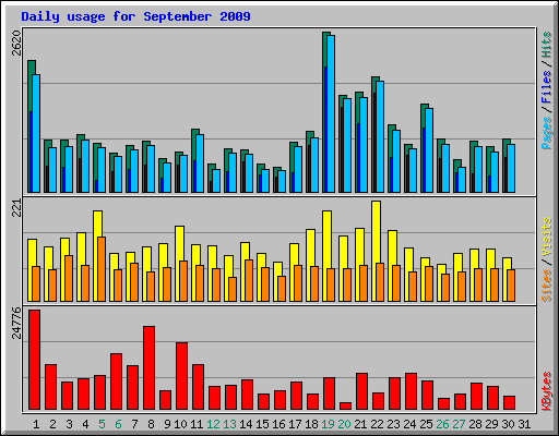 Daily usage for September 2009