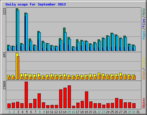 Daily usage for September 2012