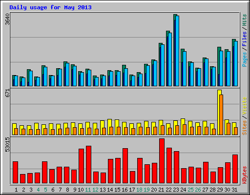 Daily usage for May 2013