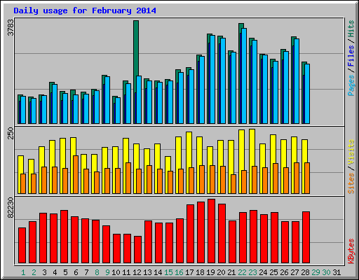 Daily usage for February 2014