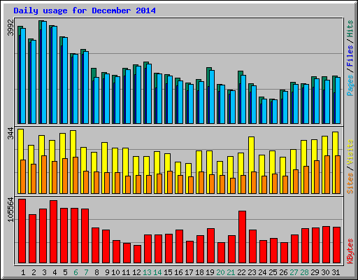 Daily usage for December 2014