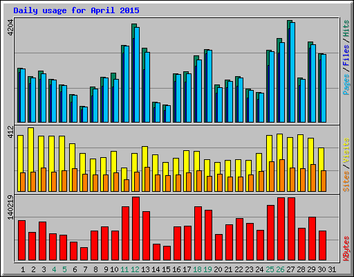 Daily usage for April 2015