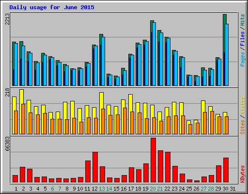 Daily usage for June 2015