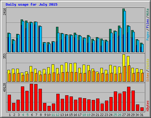 Daily usage for July 2015