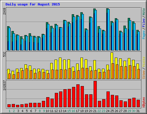 Daily usage for August 2015