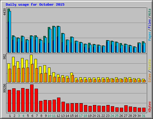 Daily usage for October 2015