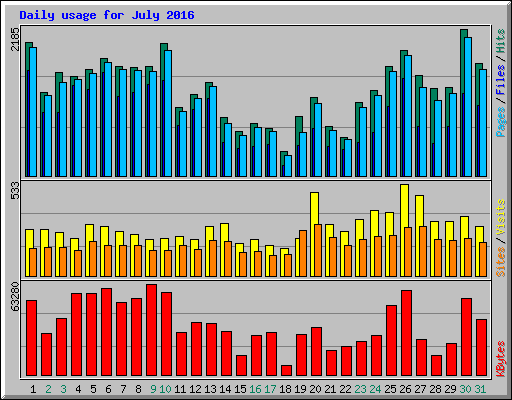 Daily usage for July 2016