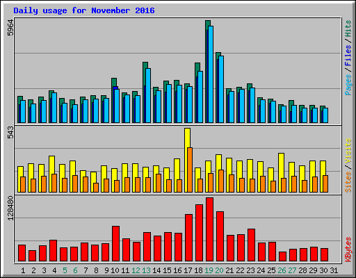 Daily usage for November 2016