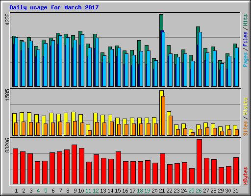 Daily usage for March 2017