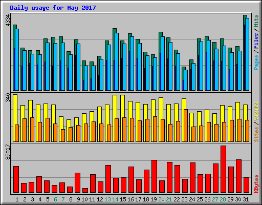 Daily usage for May 2017