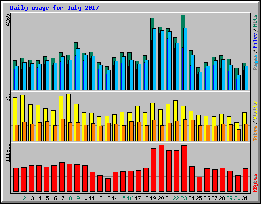 Daily usage for July 2017