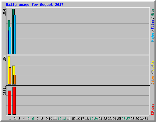 Daily usage for August 2017