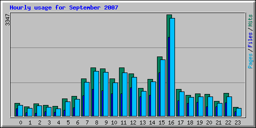 Hourly usage for September 2007