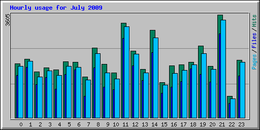 Hourly usage for July 2009