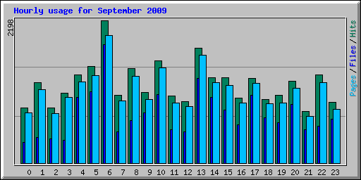 Hourly usage for September 2009