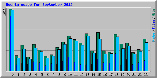 Hourly usage for September 2012