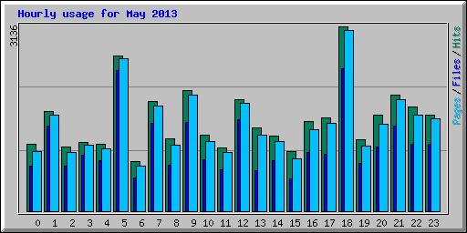 Hourly usage for May 2013