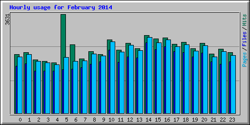 Hourly usage for February 2014