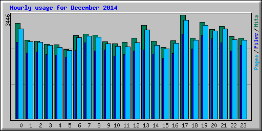 Hourly usage for December 2014