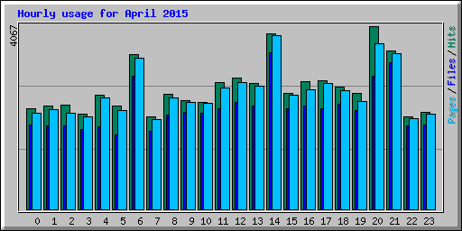 Hourly usage for April 2015