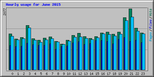 Hourly usage for June 2015