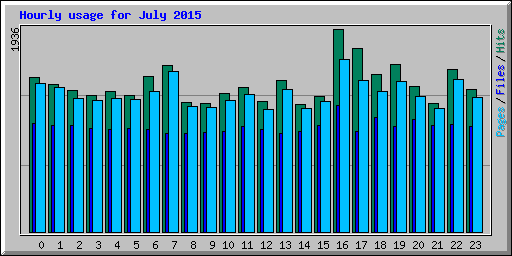 Hourly usage for July 2015