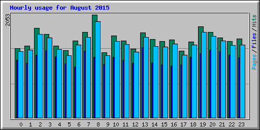 Hourly usage for August 2015