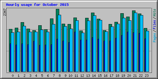 Hourly usage for October 2015